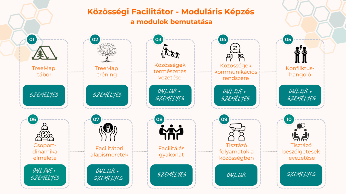 Képzési modulok bemutatása